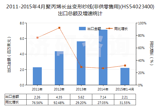 2011-2015年4月聚丙烯長絲變形紗線(非供零售用)(HS54023400)出口總額及增速統(tǒng)計